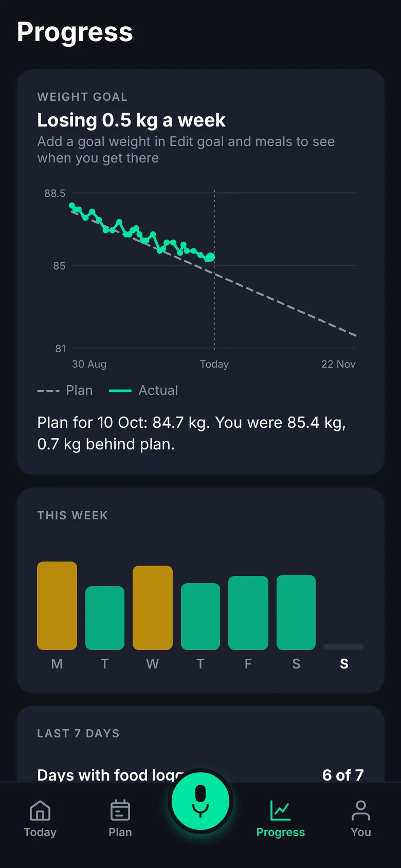 Progress screen with a weight trend line tracking just above the planned rate of loss, and a bar chart of this week's calories.